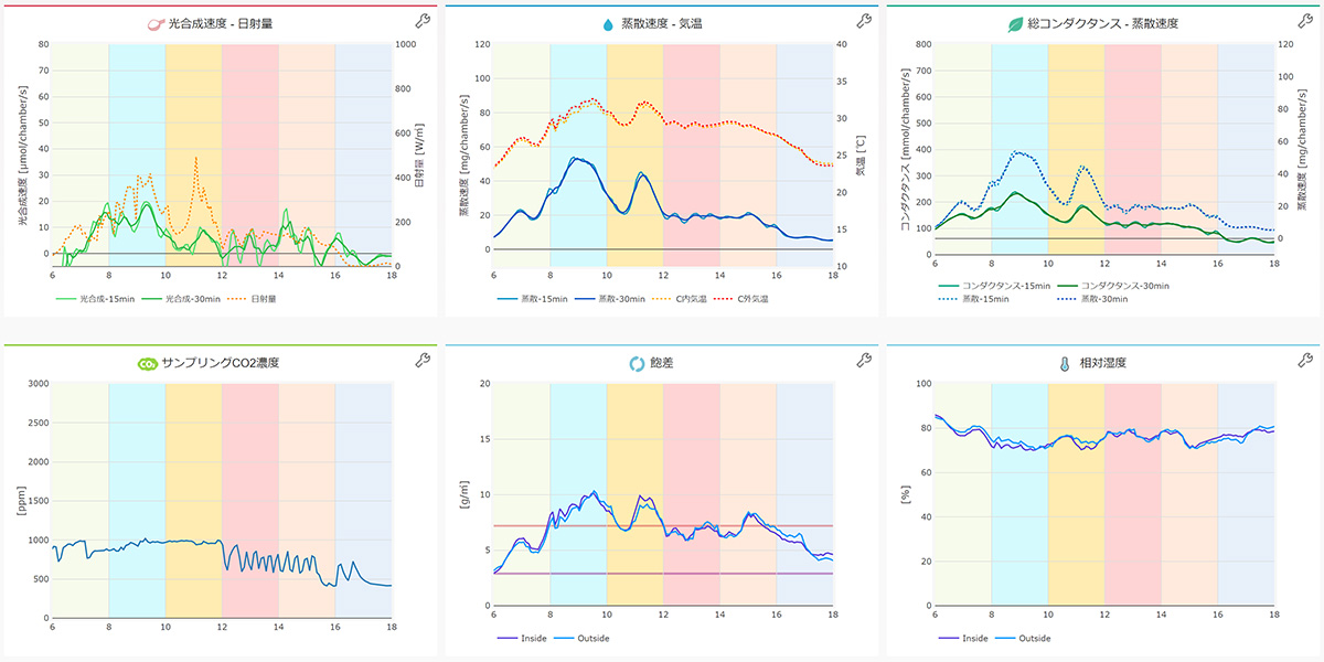 リアルタイム計測を行っている写真