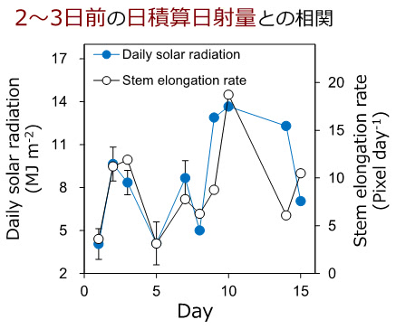 2～3日前の日積算日射量との相関