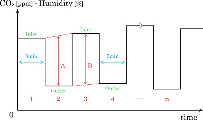 リアルタイム計測を行っている写真